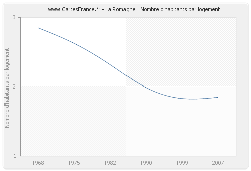 La Romagne : Nombre d'habitants par logement